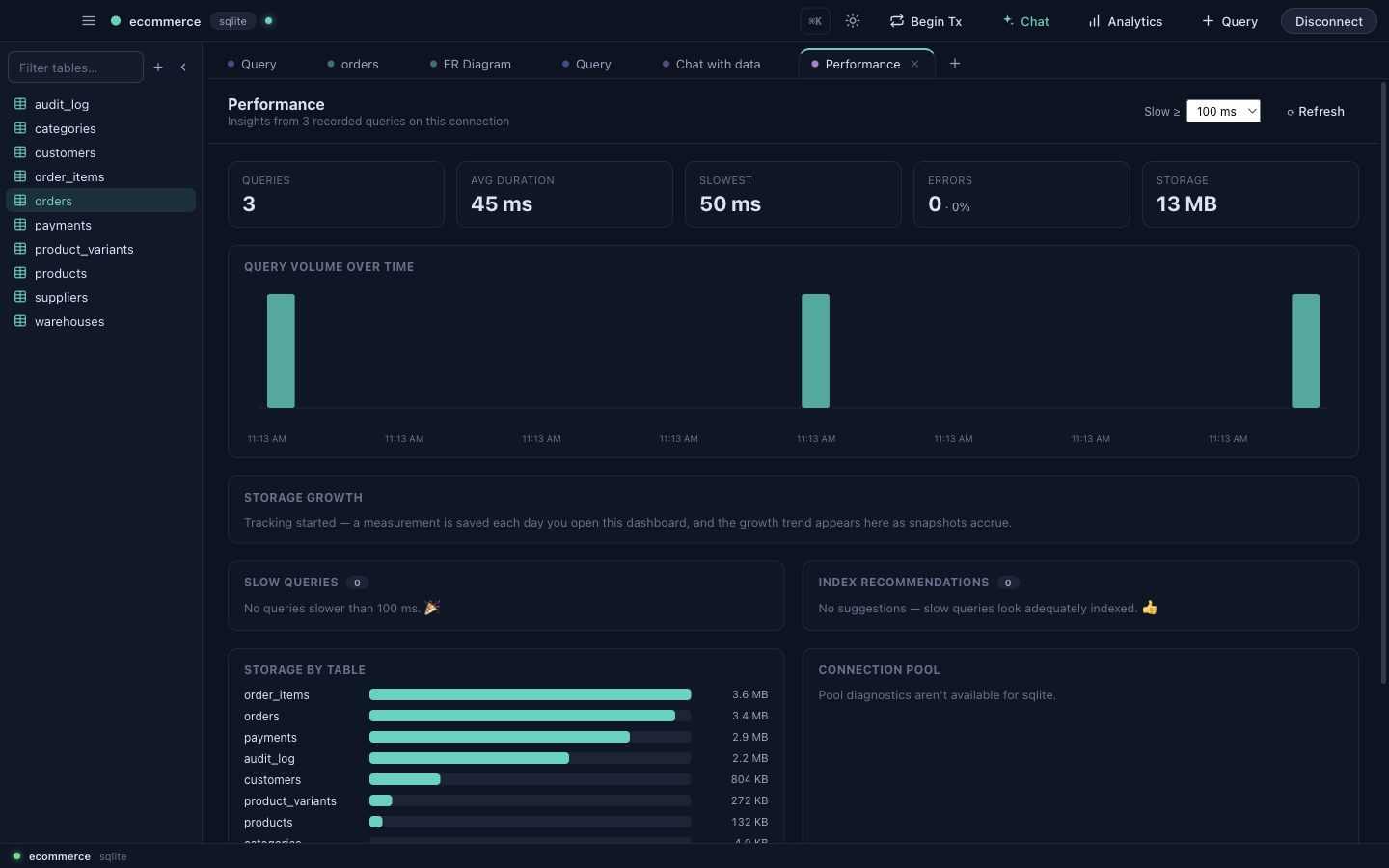The Performance dashboard — query volume, slow queries, index recommendations and storage by table.