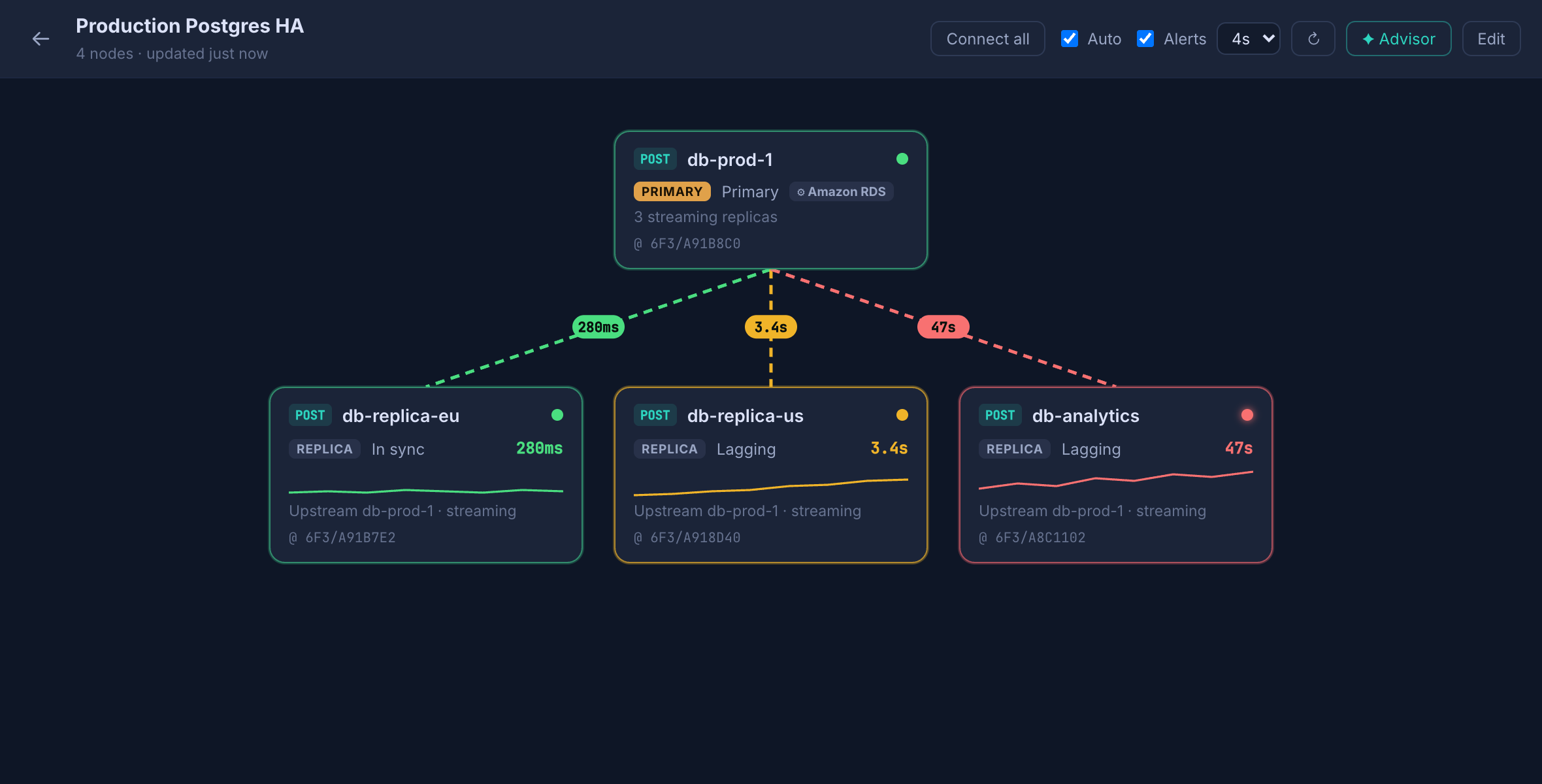 The replication topology monitor — a primary node feeding three replicas, with links coloured green, amber and red by live lag and a health dot on every node.